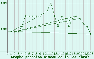 Courbe de la pression atmosphrique pour Kiel-Holtenau