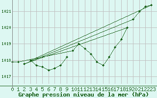 Courbe de la pression atmosphrique pour Montredon des Corbires (11)