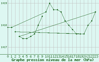Courbe de la pression atmosphrique pour Cazaux (33)