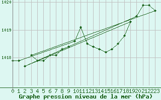 Courbe de la pression atmosphrique pour Saint-Quentin (02)