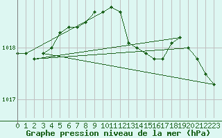 Courbe de la pression atmosphrique pour Bremerhaven