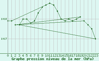 Courbe de la pression atmosphrique pour Belm