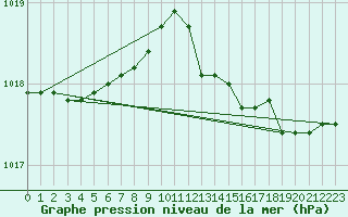 Courbe de la pression atmosphrique pour Bagaskar