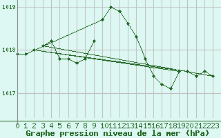 Courbe de la pression atmosphrique pour Plussin (42)