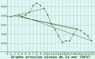 Courbe de la pression atmosphrique pour Locarno (Sw)