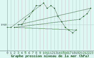 Courbe de la pression atmosphrique pour Kristiinankaupungin Majakka