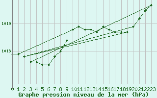 Courbe de la pression atmosphrique pour Dunkerque (59)