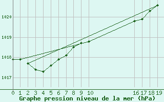 Courbe de la pression atmosphrique pour Plymouth (UK)