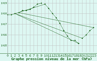 Courbe de la pression atmosphrique pour Hohrod (68)