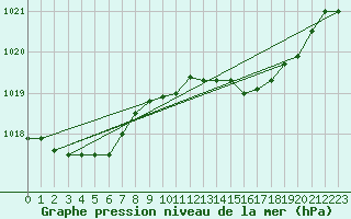 Courbe de la pression atmosphrique pour Landser (68)