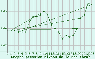 Courbe de la pression atmosphrique pour Grosseto