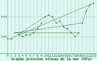 Courbe de la pression atmosphrique pour Haegen (67)