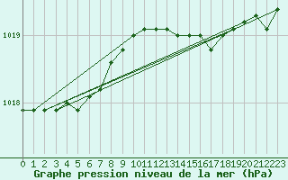 Courbe de la pression atmosphrique pour Tain Range