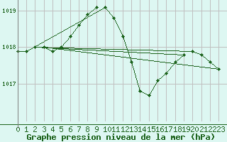 Courbe de la pression atmosphrique pour Mantsala Hirvihaara