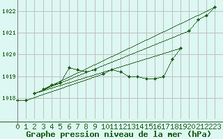 Courbe de la pression atmosphrique pour Potsdam