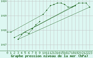 Courbe de la pression atmosphrique pour Hoek Van Holland