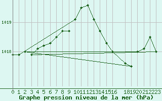 Courbe de la pression atmosphrique pour Saint-Sorlin-en-Valloire (26)