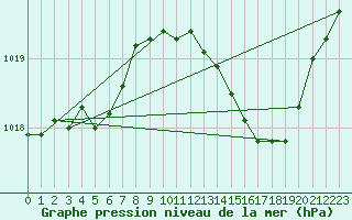 Courbe de la pression atmosphrique pour Vias (34)