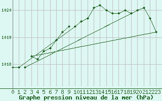 Courbe de la pression atmosphrique pour Leck