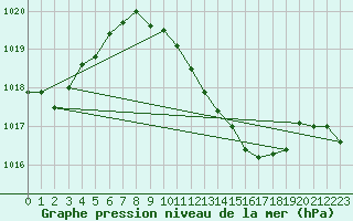 Courbe de la pression atmosphrique pour Muehlacker