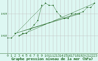 Courbe de la pression atmosphrique pour Capo Palinuro