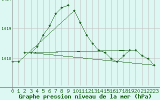Courbe de la pression atmosphrique pour Angelholm