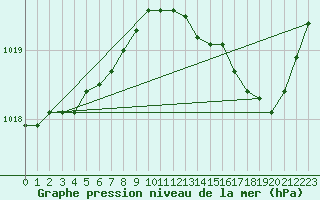 Courbe de la pression atmosphrique pour La Rochelle - Le Bout Blanc (17)