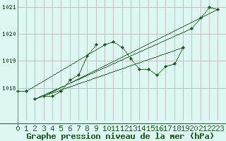 Courbe de la pression atmosphrique pour Mullingar