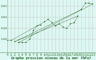 Courbe de la pression atmosphrique pour Sagres