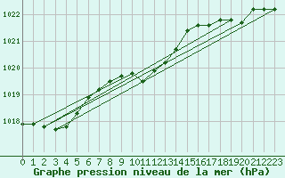 Courbe de la pression atmosphrique pour Cabo Busto