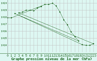 Courbe de la pression atmosphrique pour Carrion de Calatrava (Esp)