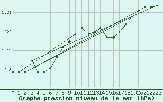 Courbe de la pression atmosphrique pour Leucate (11)