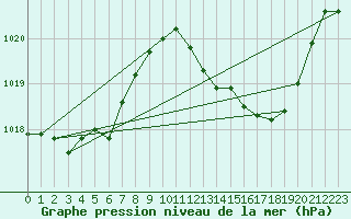 Courbe de la pression atmosphrique pour Verngues - Hameau de Cazan (13)