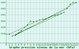 Courbe de la pression atmosphrique pour Mullingar