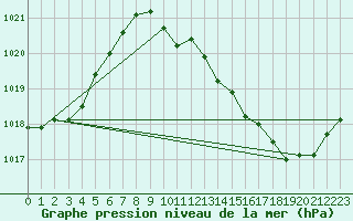 Courbe de la pression atmosphrique pour Vichy (03)