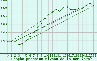 Courbe de la pression atmosphrique pour Trawscoed