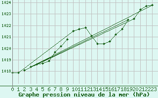 Courbe de la pression atmosphrique pour Potes / Torre del Infantado (Esp)