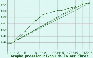 Courbe de la pression atmosphrique pour la bouée 62102