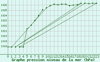 Courbe de la pression atmosphrique pour Kernascleden (56)