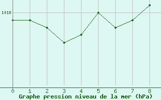 Courbe de la pression atmosphrique pour Schwerin