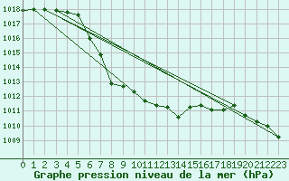 Courbe de la pression atmosphrique pour Storlien-Visjovalen