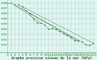 Courbe de la pression atmosphrique pour Kleefeld (Mafri)