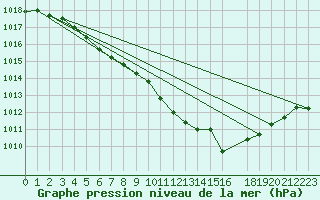 Courbe de la pression atmosphrique pour Kloevsjoehoejden