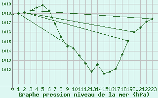 Courbe de la pression atmosphrique pour Dimitrovgrad