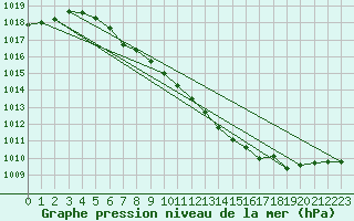 Courbe de la pression atmosphrique pour Muehldorf