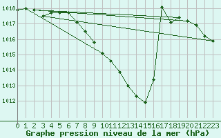 Courbe de la pression atmosphrique pour Shaffhausen