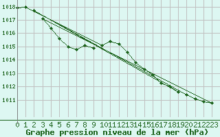 Courbe de la pression atmosphrique pour Variscourt (02)