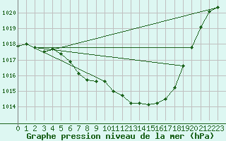 Courbe de la pression atmosphrique pour Zrich / Affoltern