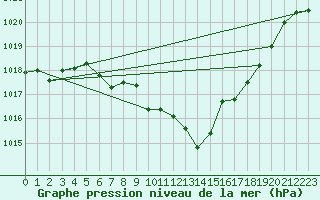 Courbe de la pression atmosphrique pour Landeck