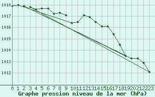 Courbe de la pression atmosphrique pour Sausseuzemare-en-Caux (76)